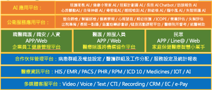 智慧健康雲包含架構圖